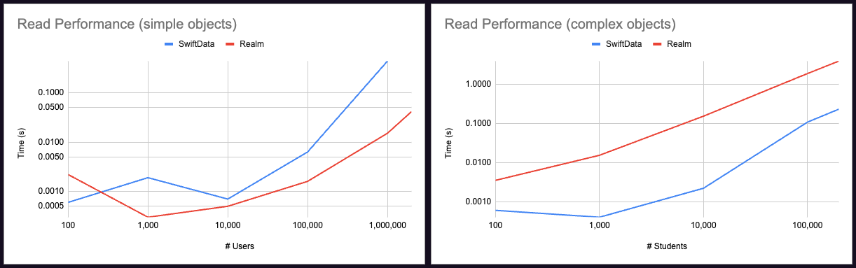 Measuring read performance with both simple User objects and complex Student objects