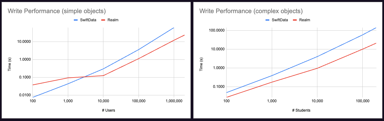 Measuring write performance with both simple User objects and complex Student objects