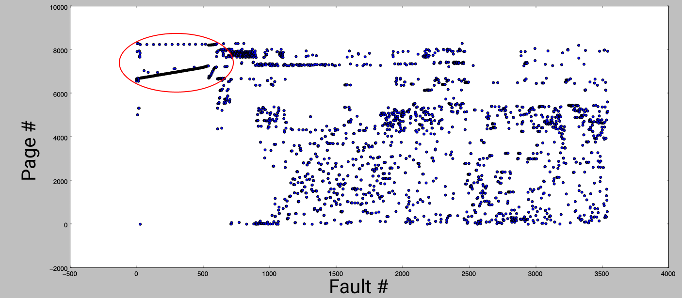 Order of faults during app launch.